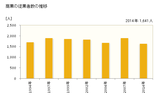 グラフ 年次 大和町(ﾀｲﾜﾁｮｳ 宮城県)の商業の状況 商業の従業者数の推移