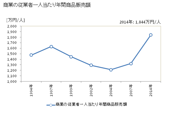 グラフ 年次 大郷町(ｵｵｻﾄﾁｮｳ 宮城県)の商業の状況 商業の従業者一人当たり年間商品販売額