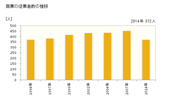 グラフ 年次 大郷町(ｵｵｻﾄﾁｮｳ 宮城県)の商業の状況 商業の従業者数の推移