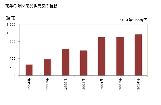 グラフ 年次 富谷町(ﾄﾐﾔﾏﾁ 宮城県)の商業の状況 商業の年間商品販売額の推移