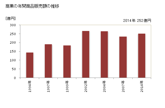 グラフ 年次 大衡村(ｵｵﾋﾗﾑﾗ 宮城県)の商業の状況 商業の年間商品販売額の推移