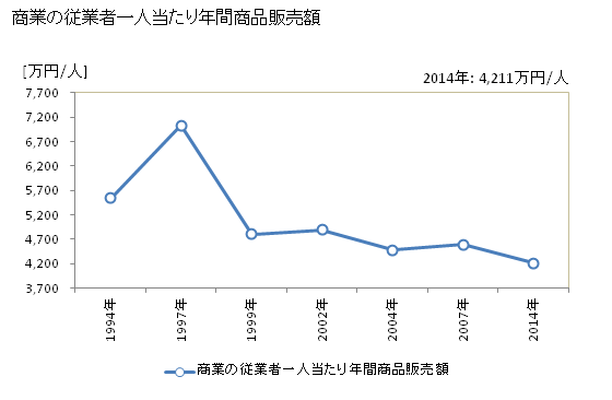 グラフ 年次 大衡村(ｵｵﾋﾗﾑﾗ 宮城県)の商業の状況 商業の従業者一人当たり年間商品販売額