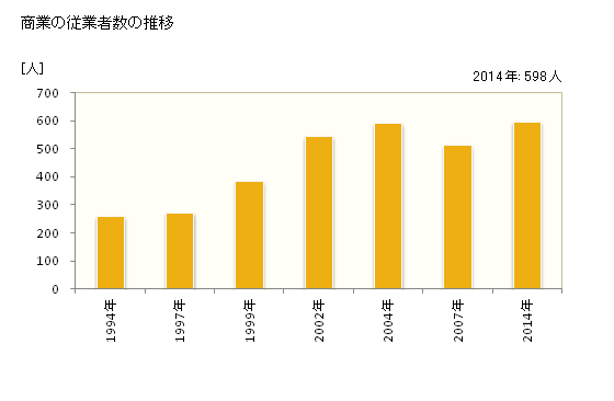 グラフ 年次 大衡村(ｵｵﾋﾗﾑﾗ 宮城県)の商業の状況 商業の従業者数の推移