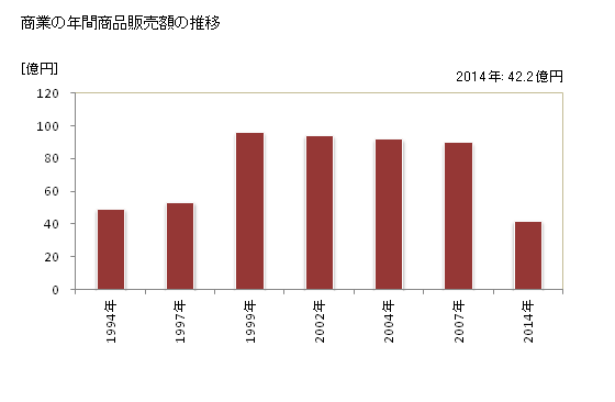 グラフ 年次 色麻町(ｼｶﾏﾁｮｳ 宮城県)の商業の状況 商業の年間商品販売額の推移