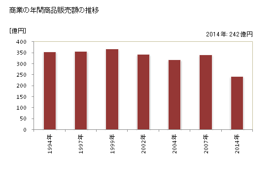 グラフ 年次 加美町(ｶﾐﾏﾁ 宮城県)の商業の状況 商業の年間商品販売額の推移