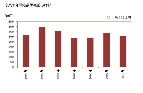 グラフ 年次 涌谷町(ﾜｸﾔﾁｮｳ 宮城県)の商業の状況 商業の年間商品販売額の推移