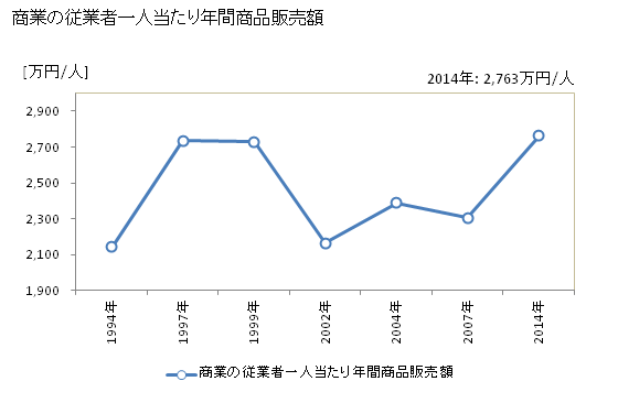 グラフ 年次 涌谷町(ﾜｸﾔﾁｮｳ 宮城県)の商業の状況 商業の従業者一人当たり年間商品販売額