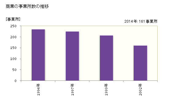 グラフ 年次 涌谷町(ﾜｸﾔﾁｮｳ 宮城県)の商業の状況 商業の事業所数の推移