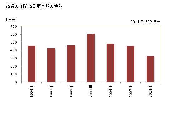 グラフ 年次 美里町(ﾐｻﾄﾏﾁ 宮城県)の商業の状況 商業の年間商品販売額の推移