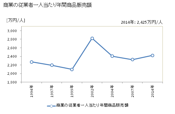 グラフ 年次 美里町(ﾐｻﾄﾏﾁ 宮城県)の商業の状況 商業の従業者一人当たり年間商品販売額