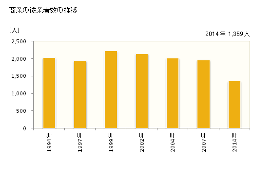 グラフ 年次 美里町(ﾐｻﾄﾏﾁ 宮城県)の商業の状況 商業の従業者数の推移