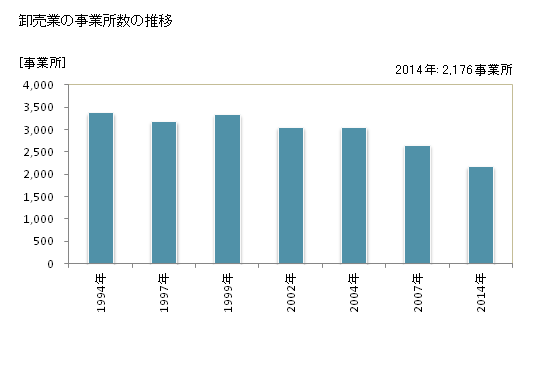 グラフ 年次 秋田県の商業の状況 卸売業の事業所数の推移