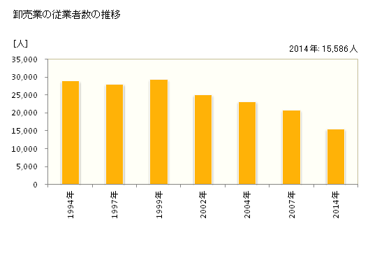 グラフ 年次 秋田県の商業の状況 卸売業の従業者数の推移