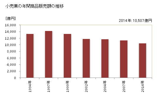 グラフ 年次 秋田県の商業の状況 小売業の年間商品販売額の推移