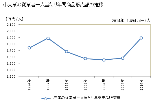 グラフ 年次 秋田県の商業の状況 小売業の従業者一人当たり年間商品販売額の推移