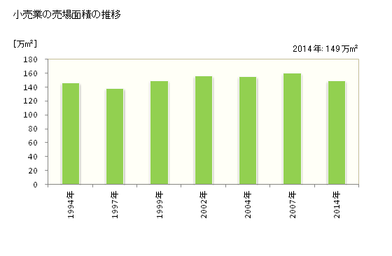 グラフ 年次 秋田県の商業の状況 小売業の売場面積の推移