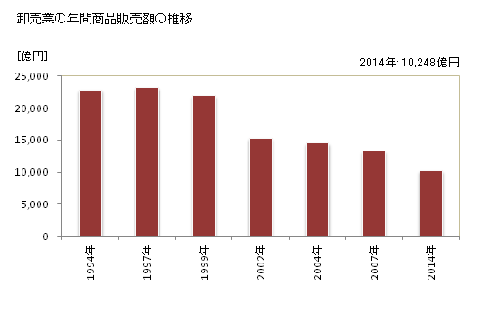 グラフ 年次 秋田県の商業の状況 卸売業の年間商品販売額の推移
