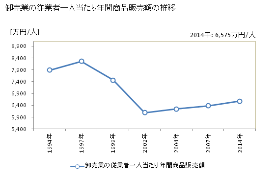 グラフ 年次 秋田県の商業の状況 卸売業の従業者一人当たり年間商品販売額の推移