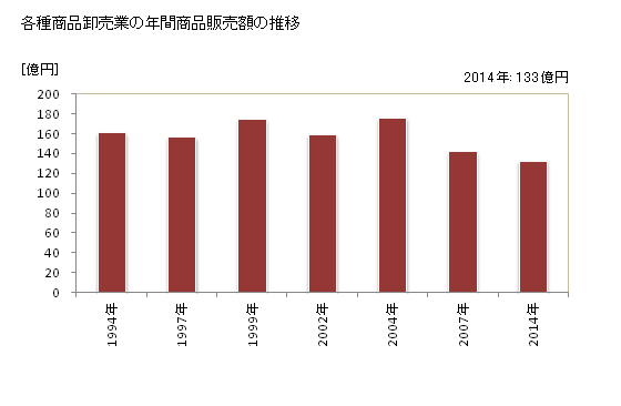 グラフ 年次 秋田県の各種商品卸売業の状況 各種商品卸売業の年間商品販売額の推移
