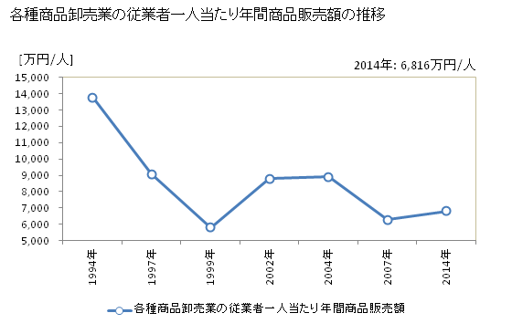 グラフ 年次 秋田県の各種商品卸売業の状況 各種商品卸売業の従業者一人当たり年間商品販売額の推移