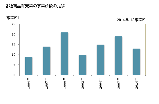 グラフ 年次 秋田県の各種商品卸売業の状況 各種商品卸売業の事業所数の推移