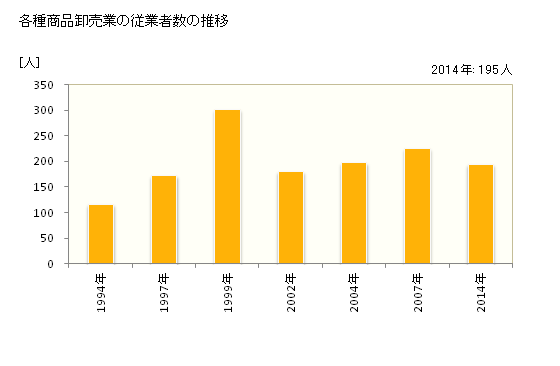 グラフ 年次 秋田県の各種商品卸売業の状況 各種商品卸売業の従業者数の推移