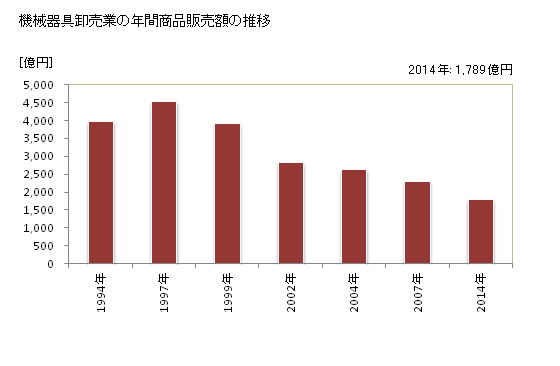 グラフ 年次 秋田県の機械器具卸売業の状況 機械器具卸売業の年間商品販売額の推移