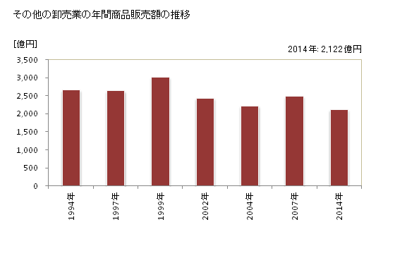 グラフ 年次 秋田県のその他の卸売業の状況 その他の卸売業の年間商品販売額の推移