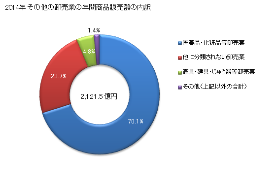 グラフ 年次 秋田県のその他の卸売業の状況 その他の卸売業の年間商品販売額の内訳