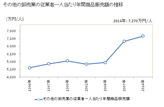 グラフ 年次 秋田県のその他の卸売業の状況 その他の卸売業の従業者一人当たり年間商品販売額の推移