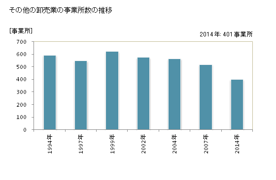 グラフ 年次 秋田県のその他の卸売業の状況 その他の卸売業の事業所数の推移