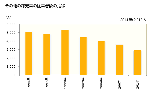 グラフ 年次 秋田県のその他の卸売業の状況 その他の卸売業の従業者数の推移