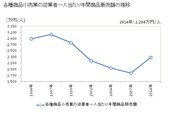 グラフ 年次 秋田県の各種商品小売業の状況 各種商品小売業の従業者一人当たり年間商品販売額の推移