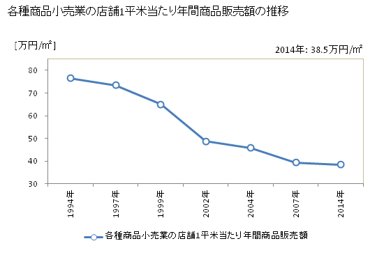 グラフ 年次 秋田県の各種商品小売業の状況 各種商品小売業の店舗1平米当たり年間商品販売額の推移