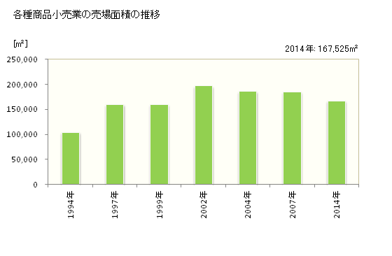 グラフ 年次 秋田県の各種商品小売業の状況 各種商品小売業の売場面積の推移