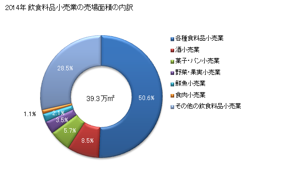グラフ 年次 秋田県の飲食料品小売業の状況 飲食料品小売業の売場面積の内訳