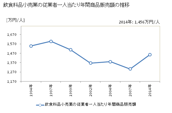 グラフ 年次 秋田県の飲食料品小売業の状況 飲食料品小売業の従業者一人当たり年間商品販売額の推移