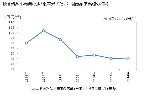 グラフ 年次 秋田県の飲食料品小売業の状況 飲食料品小売業の店舗1平米当たり年間商品販売額の推移