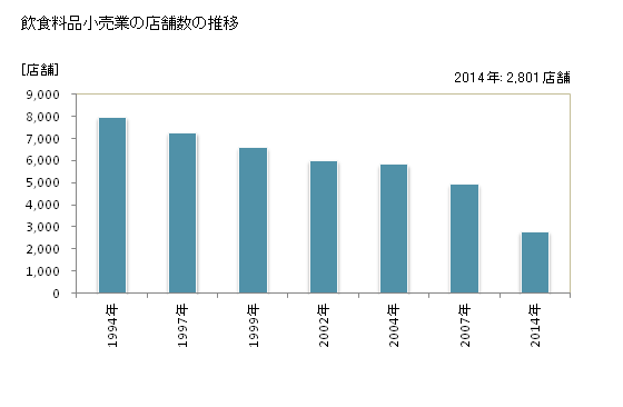 グラフ 年次 秋田県の飲食料品小売業の状況 飲食料品小売業の店舗数の推移