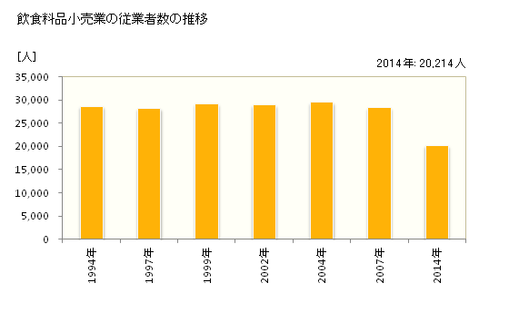 グラフ 年次 秋田県の飲食料品小売業の状況 飲食料品小売業の従業者数の推移