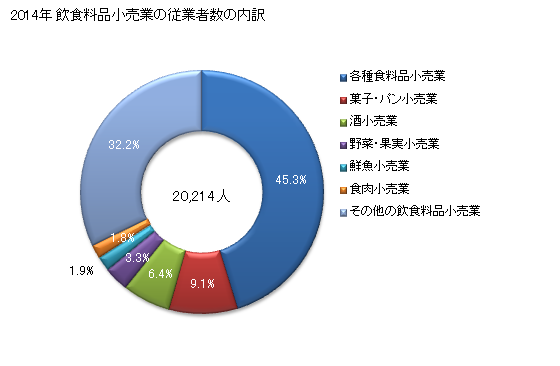 グラフ 年次 秋田県の飲食料品小売業の状況 飲食料品小売業の従業者数の内訳