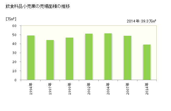グラフ 年次 秋田県の飲食料品小売業の状況 飲食料品小売業の売場面積の推移