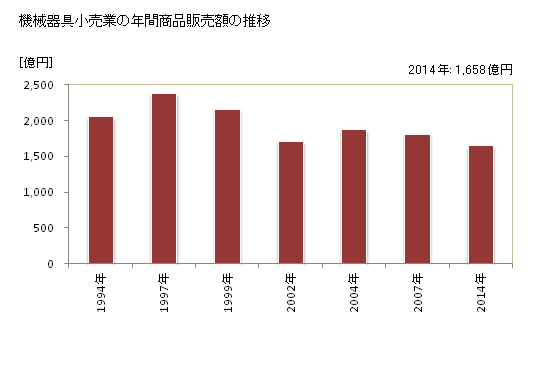 グラフ 年次 秋田県の機械器具小売業の状況 機械器具小売業の年間商品販売額の推移