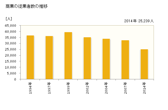 グラフ 年次 秋田市(ｱｷﾀｼ 秋田県)の商業の状況 商業の従業者数の推移