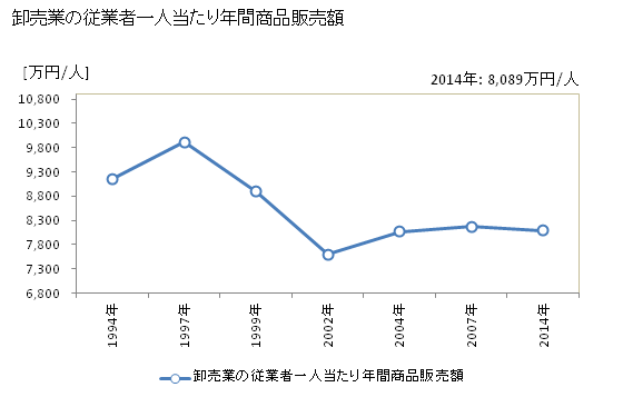 グラフ 年次 秋田市(ｱｷﾀｼ 秋田県)の商業の状況 卸売業の従業者一人当たり年間商品販売額