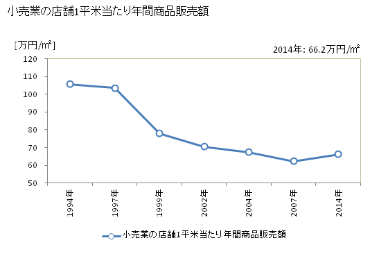 グラフ 年次 横手市(ﾖｺﾃｼ 秋田県)の商業の状況 小売業の店舗1平米当たり年間商品販売額