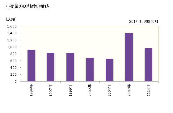 グラフ 年次 横手市(ﾖｺﾃｼ 秋田県)の商業の状況 小売業の店舗数の推移