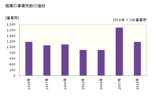 グラフ 年次 横手市(ﾖｺﾃｼ 秋田県)の商業の状況 商業の事業所数の推移