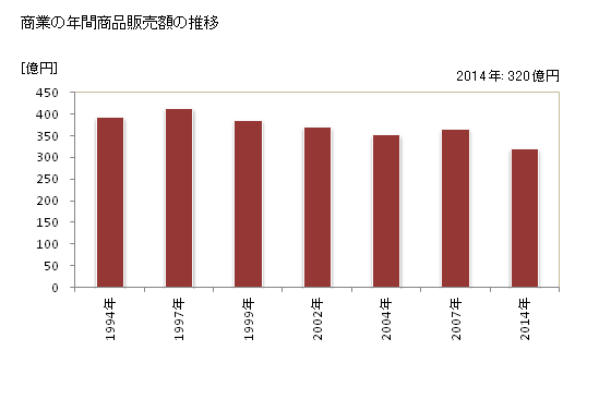 グラフ 年次 男鹿市(ｵｶﾞｼ 秋田県)の商業の状況 商業の年間商品販売額の推移