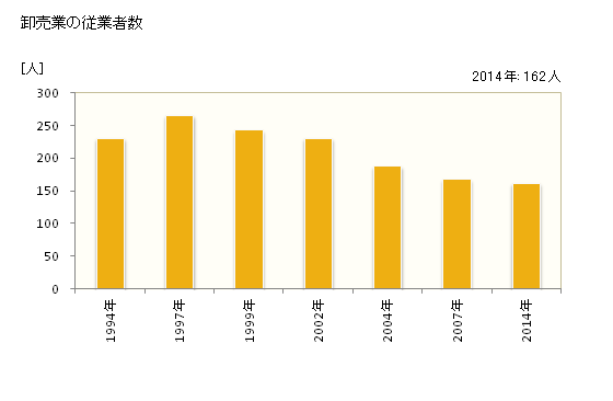 グラフ 年次 男鹿市(ｵｶﾞｼ 秋田県)の商業の状況 卸売業の従業者数